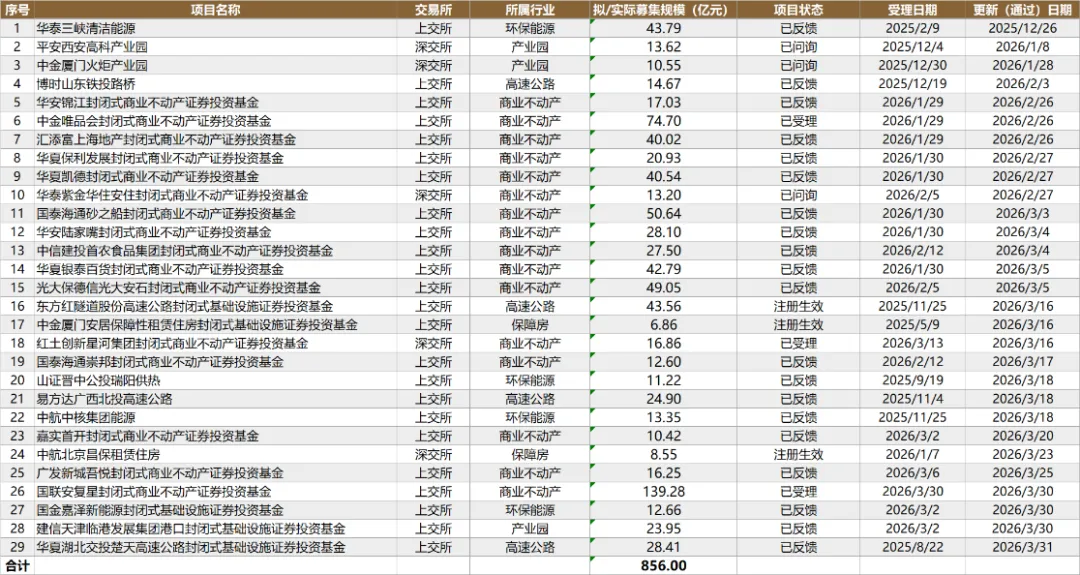 3月REITs市场震荡下行,后市机遇与挑战并存 | 公募REITs市场2026年3月月度报告