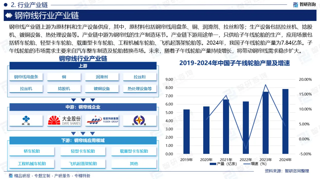【行业分析】2026年中国钢帘线行业市场规模、产业链全景及竞争格局分析报告