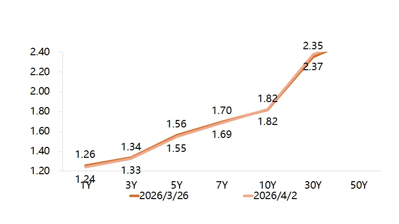 东财瑞利债券丨周度市场观点