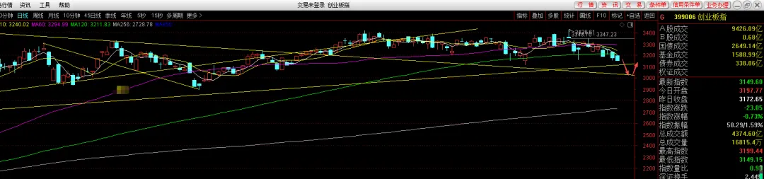 市场点评4月4日—下跌筑底