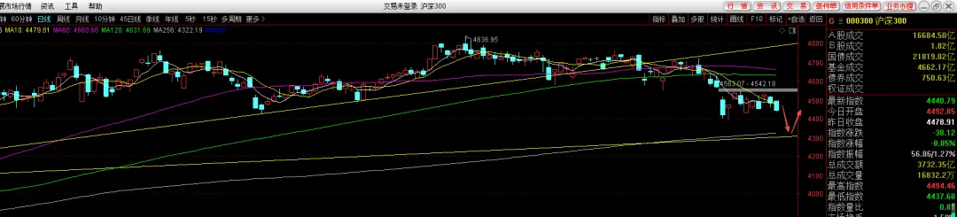 市场点评4月4日—下跌筑底