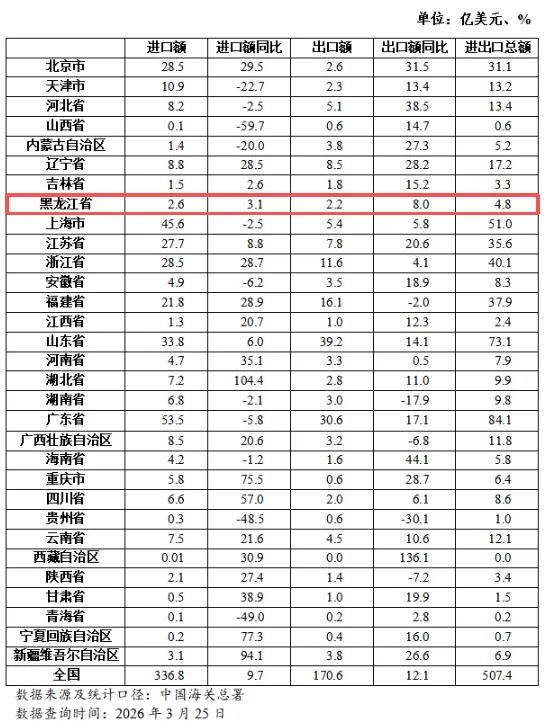 市场动态|2026开年黑龙江农产品进出口双增:出口涨8%,进口稳增3.1%