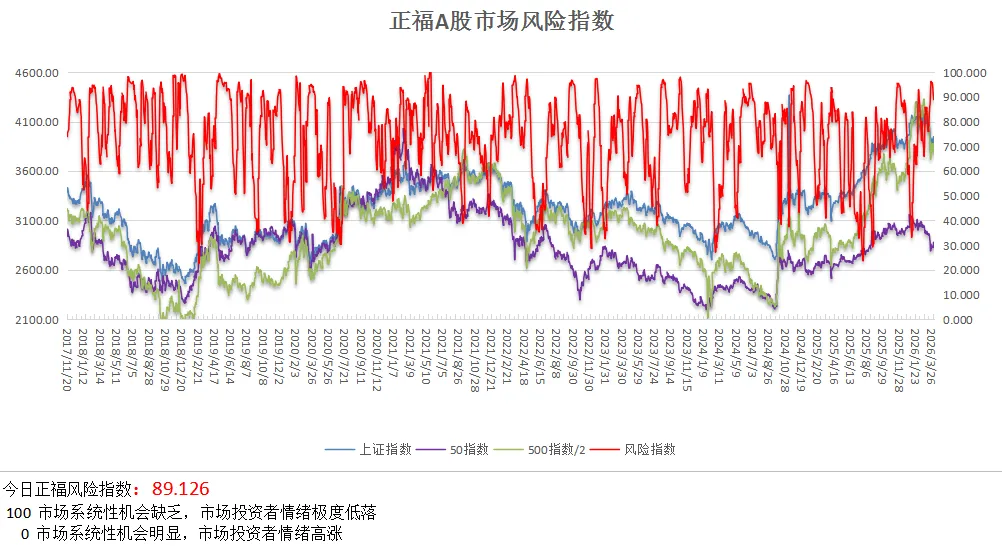 正福金融研究院A股市场风险指数(3)