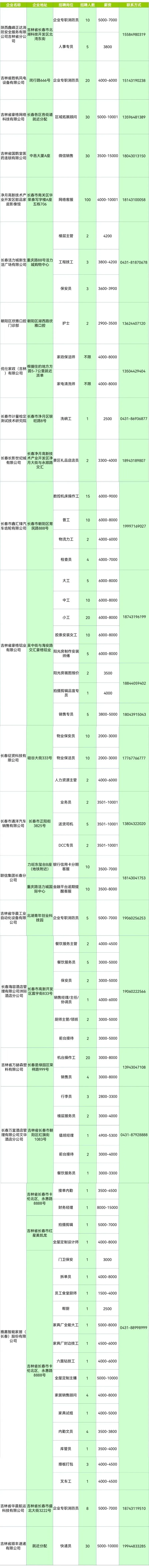 长春市人力资源市场招聘信息(2026年4月3日)
