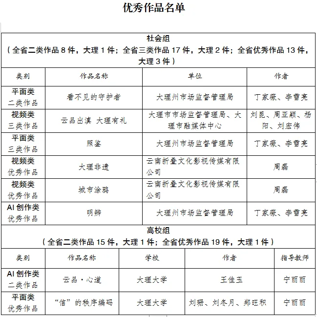 喜报!大理州斩获全省市场监管公益广告大赛多项大奖