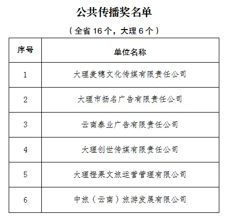 喜报!大理州斩获全省市场监管公益广告大赛多项大奖