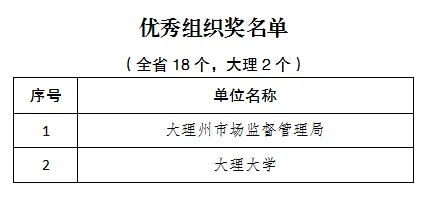 喜报!大理州斩获全省市场监管公益广告大赛多项大奖