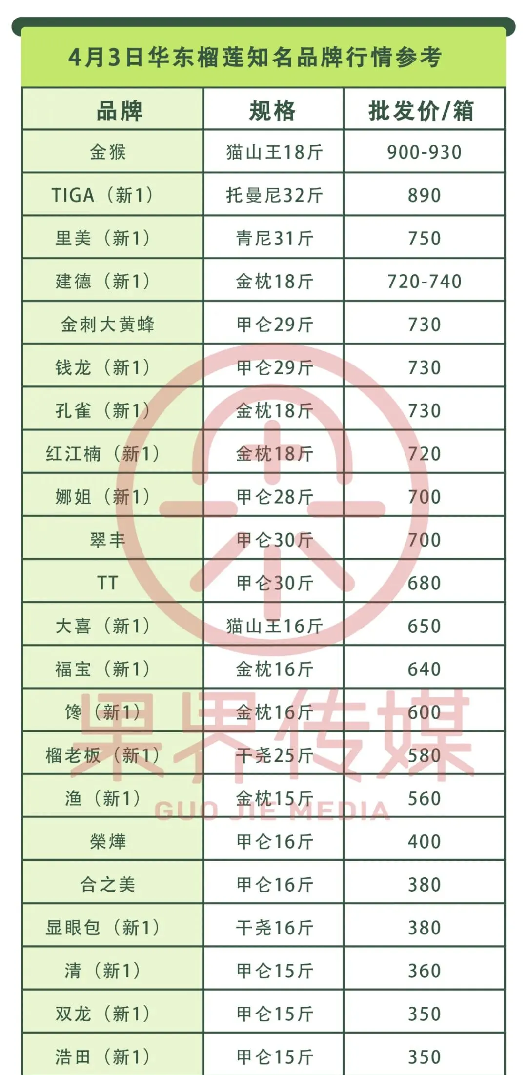 4月3日果界传媒华东一级市场每日水果行情