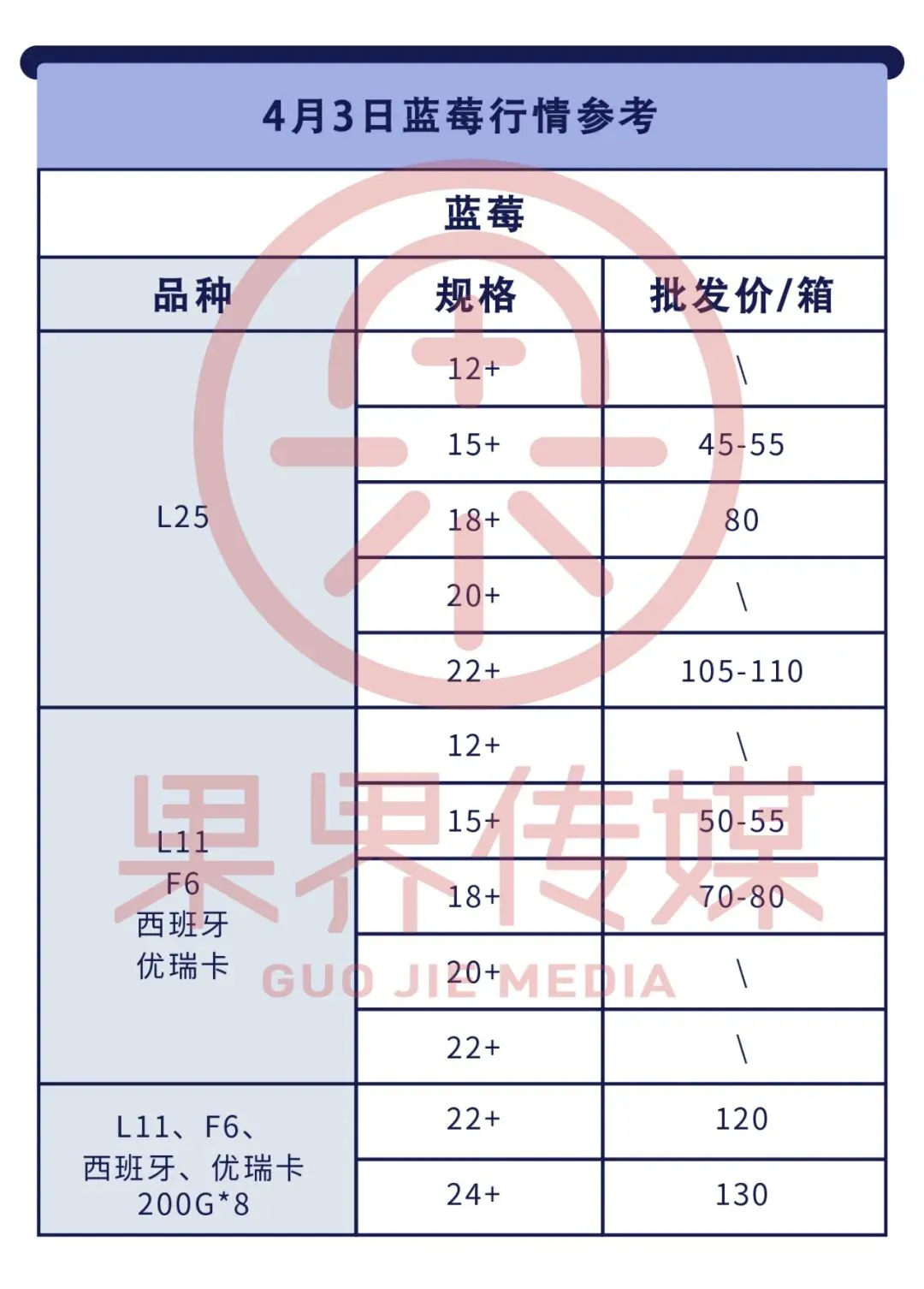 4月3日果界传媒华东一级市场每日水果行情