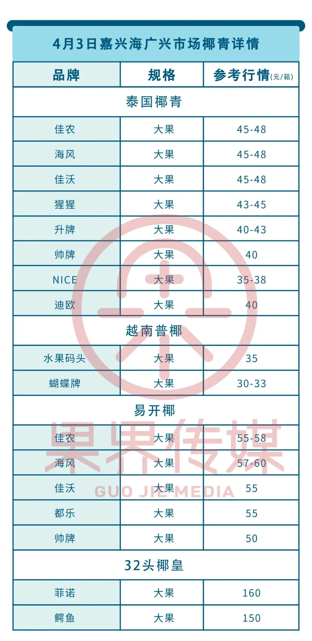 4月3日果界传媒华东一级市场每日水果行情