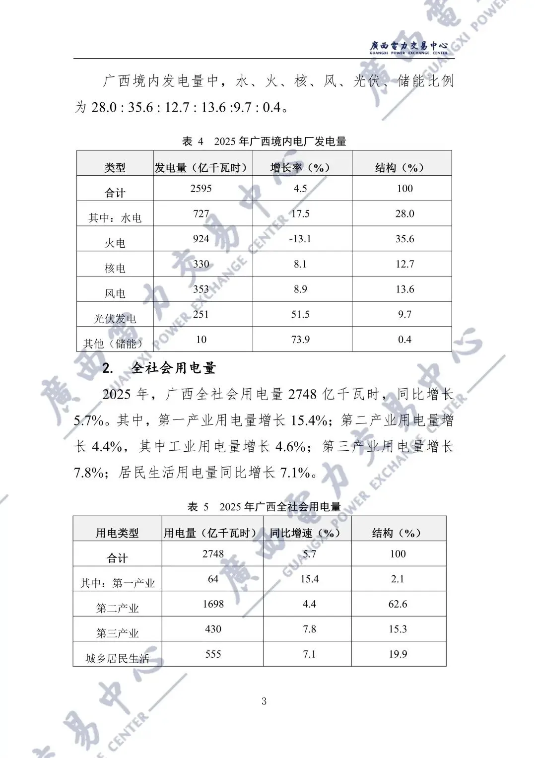 广西2025年电力市场年报:直接交易电量1243.98亿千瓦时,平均成交价329.86元/兆瓦时!