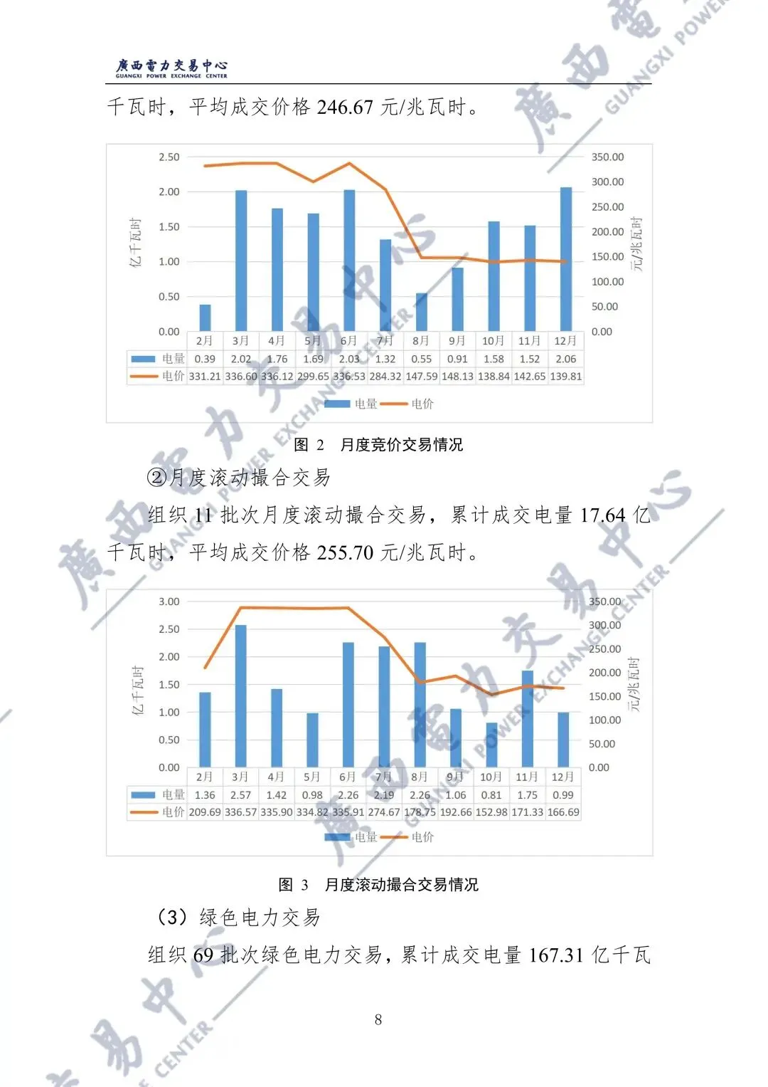 广西2025年电力市场年报:直接交易电量1243.98亿千瓦时,平均成交价329.86元/兆瓦时!