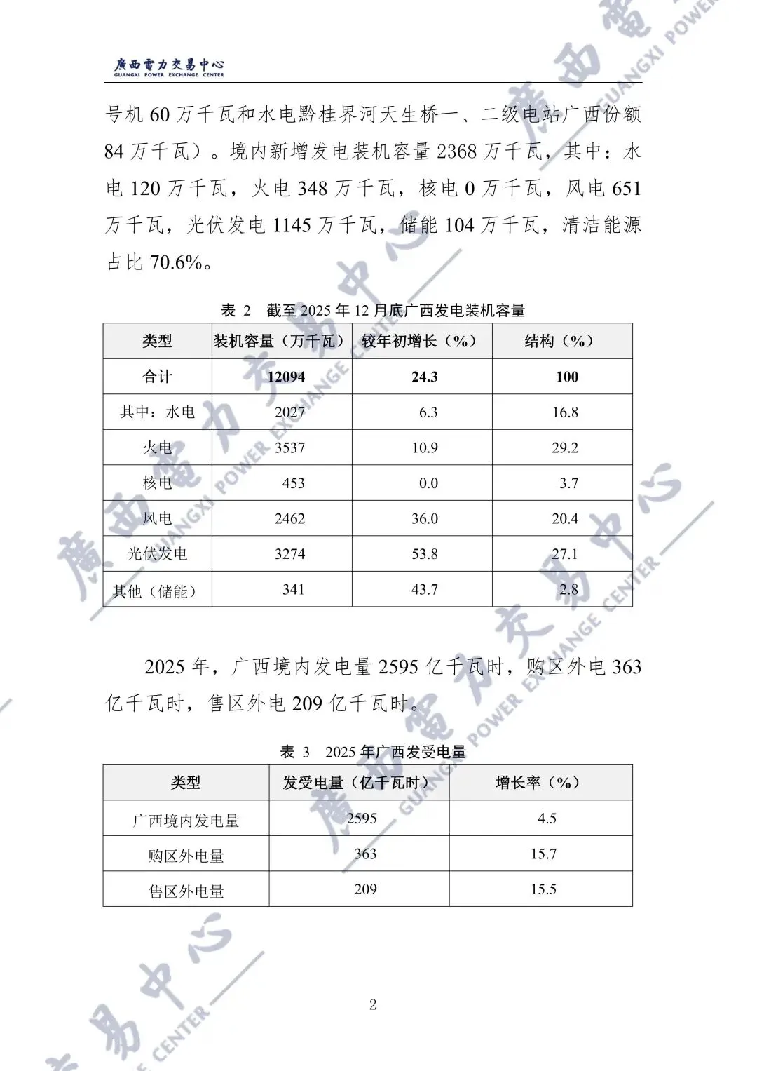 广西2025年电力市场年报:直接交易电量1243.98亿千瓦时,平均成交价329.86元/兆瓦时!