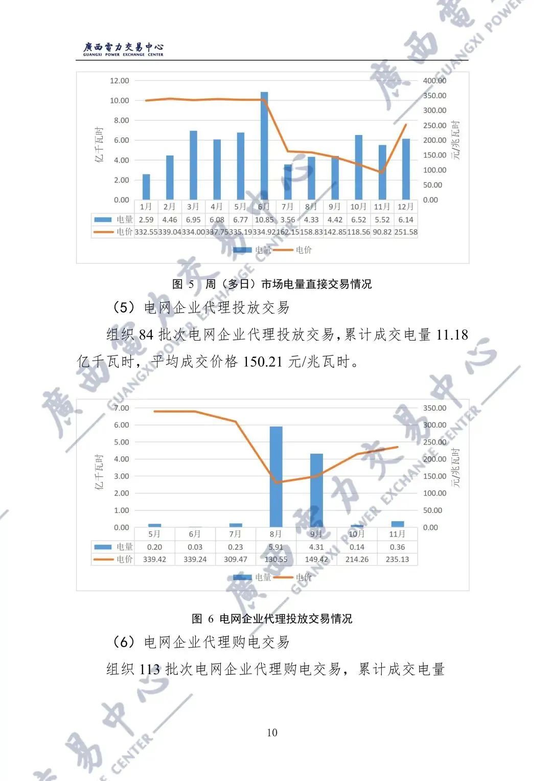 广西2025年电力市场年报:直接交易电量1243.98亿千瓦时,平均成交价329.86元/兆瓦时!