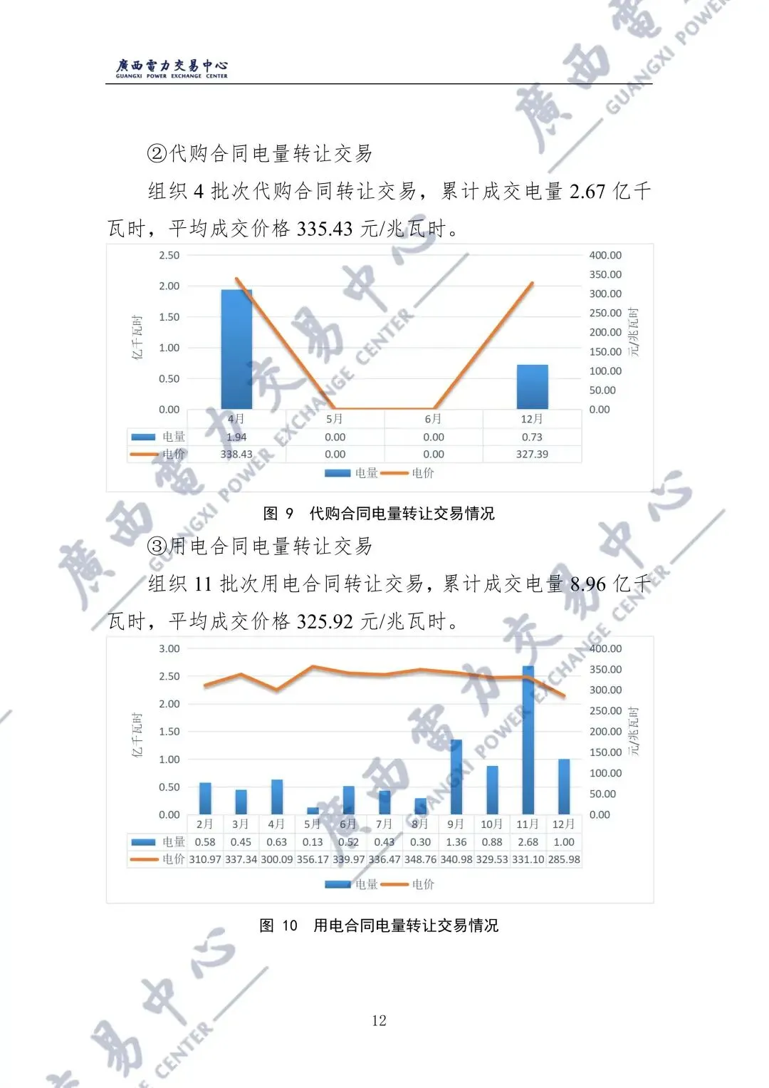 广西2025年电力市场年报:直接交易电量1243.98亿千瓦时,平均成交价329.86元/兆瓦时!