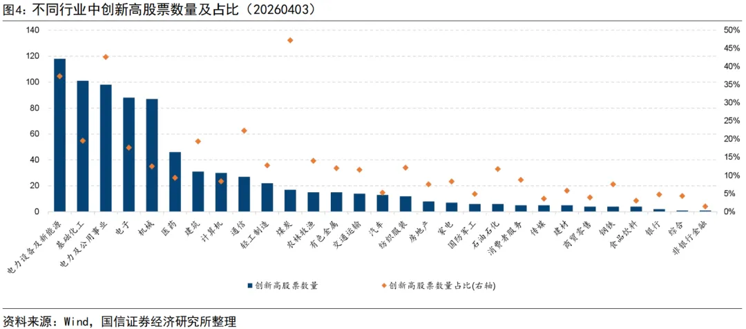 由创新高个股看市场投资热点