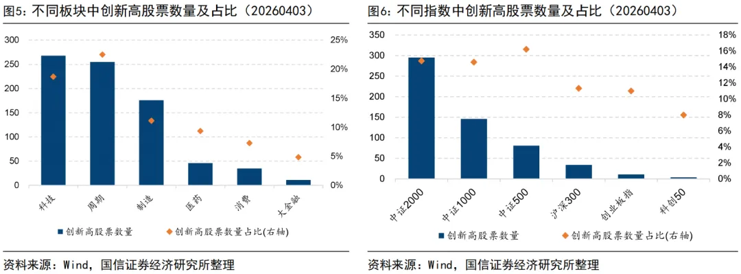 由创新高个股看市场投资热点