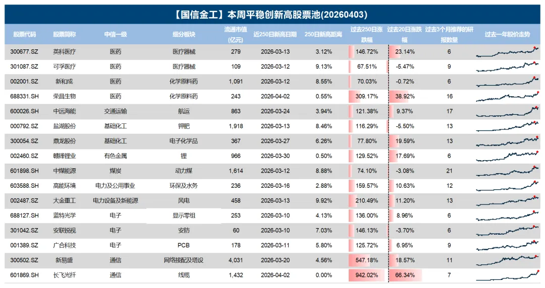 由创新高个股看市场投资热点