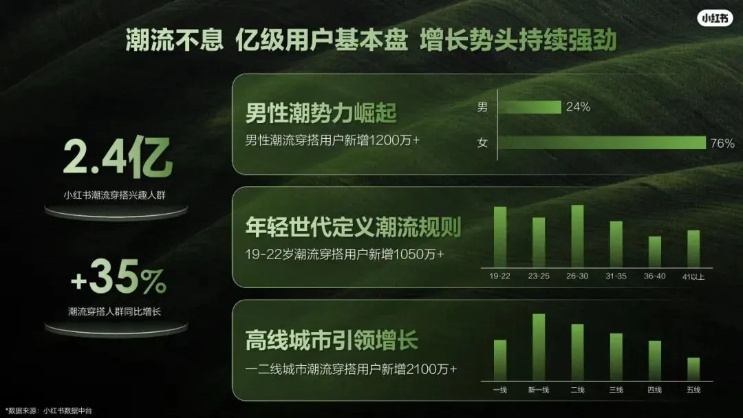 2026小红书运动户外潮流休闲年度营销指南