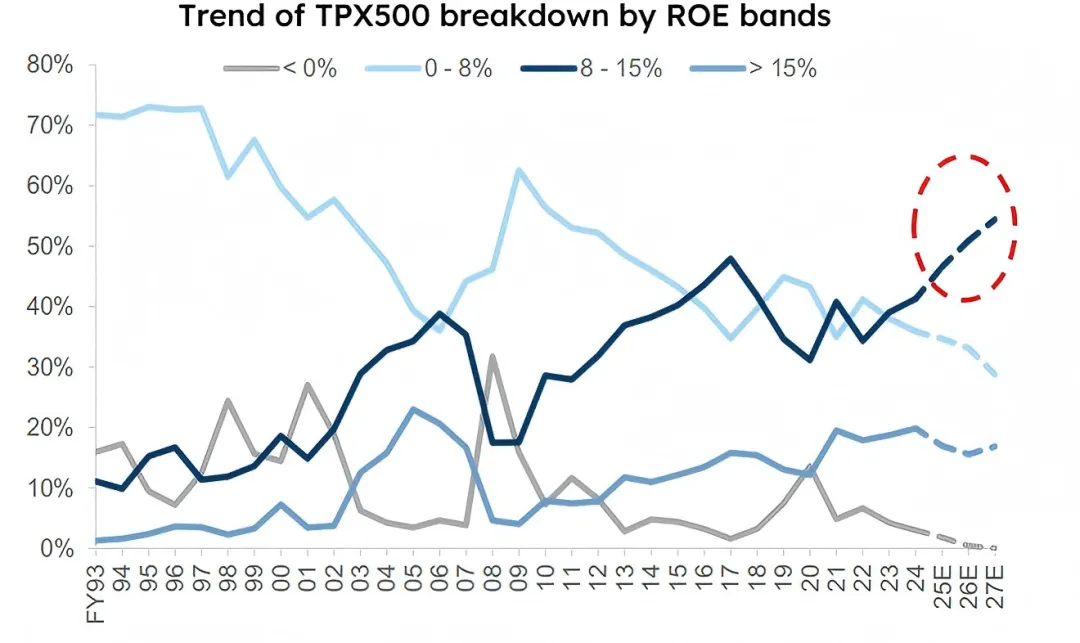 全球资产配置丨2026年发达市场股票策略:日欧结构性机会强,美股空间收窄