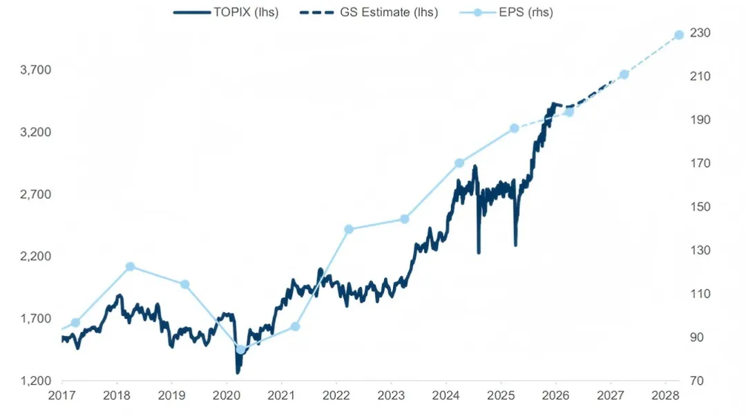 全球资产配置丨2026年发达市场股票策略:日欧结构性机会强,美股空间收窄