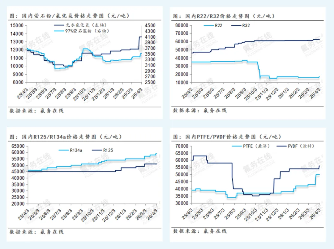【氟化工】4月3日市场行情简报!硫酸强势托底,氟化工市场稳中有进