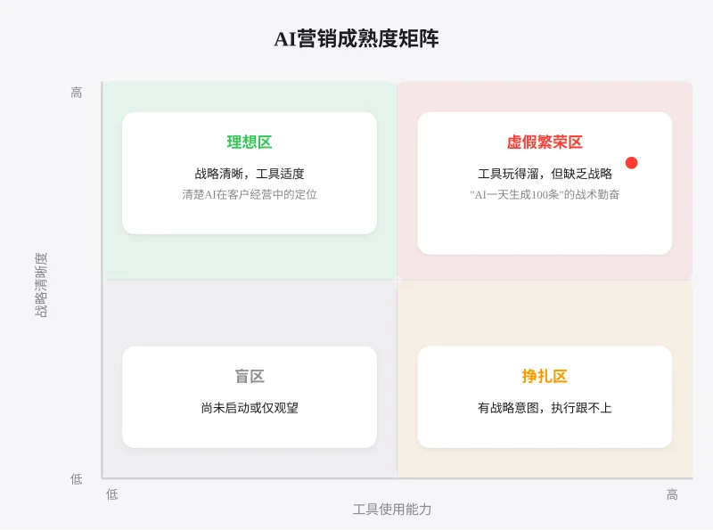 AI营销正在陷入一种＂虚假繁荣＂
