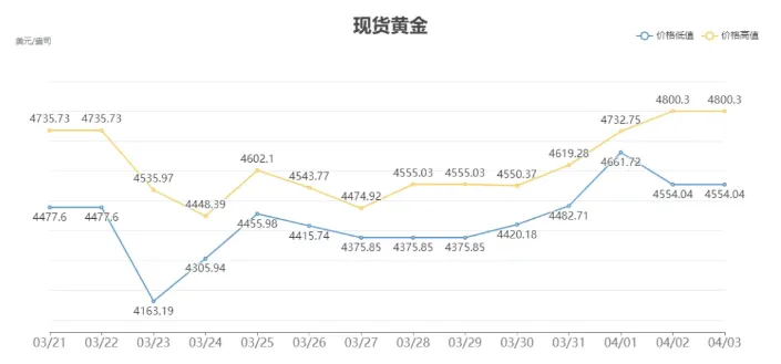 2026 年 4 月 3 日有色金属市场日评:节前稳盘,分化延续
