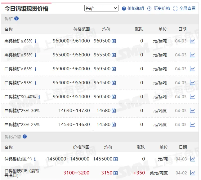 2026 年 4 月 3 日有色金属市场日评:节前稳盘,分化延续