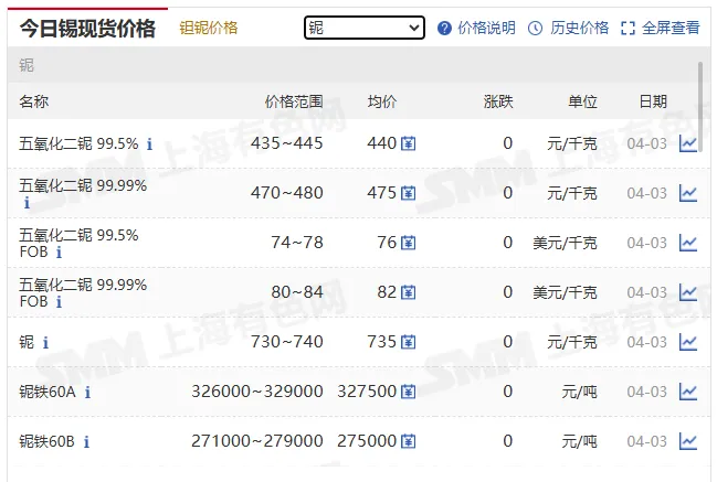 2026 年 4 月 3 日有色金属市场日评:节前稳盘,分化延续