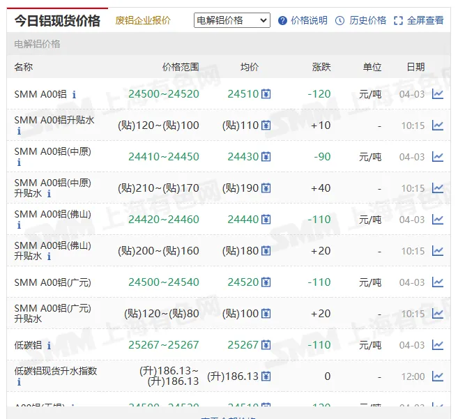 2026 年 4 月 3 日有色金属市场日评:节前稳盘,分化延续