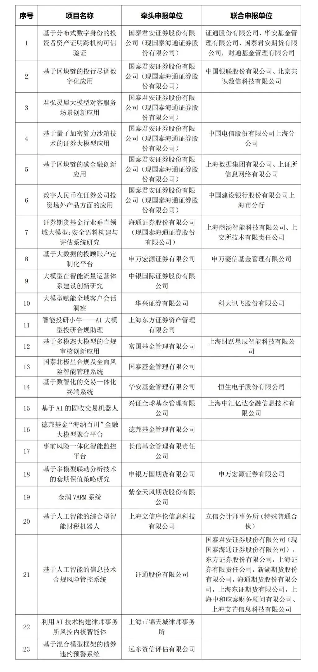 关于对资本市场金融科技创新试点(上海)第二批试点项目方案进行社会公示的公告