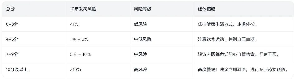 《营销说明书》第47弹 | 从知名人士突发心源性猝死,看“双心”风险:一份硬核的医学量表筛查之数字化解决方案