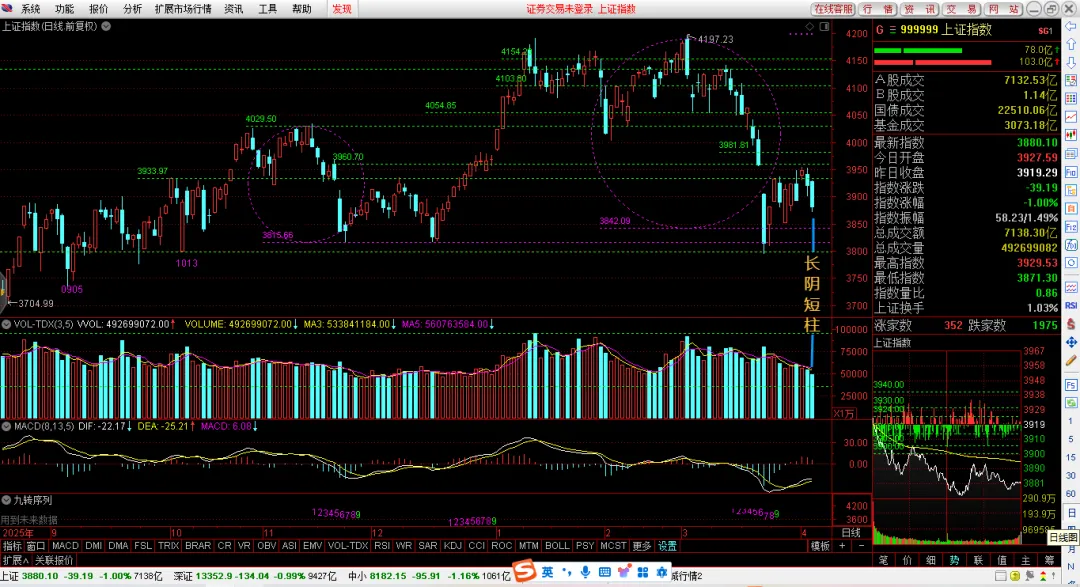 【4.7市场前瞻:反弹须过半阴】: