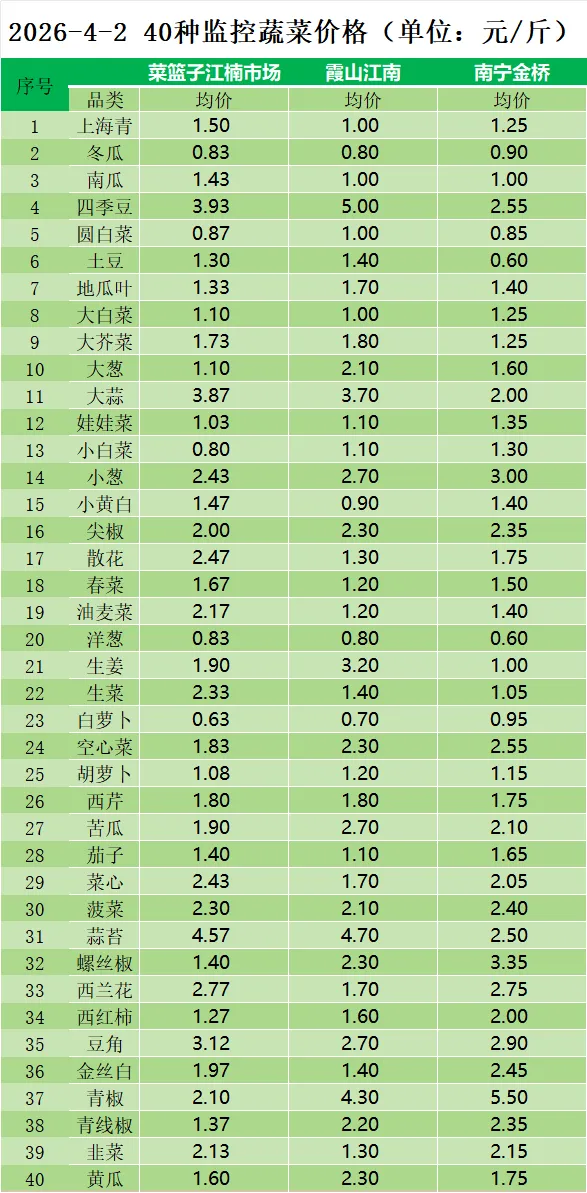2026年4月2日海口市菜篮子江楠市场主要蔬菜价格