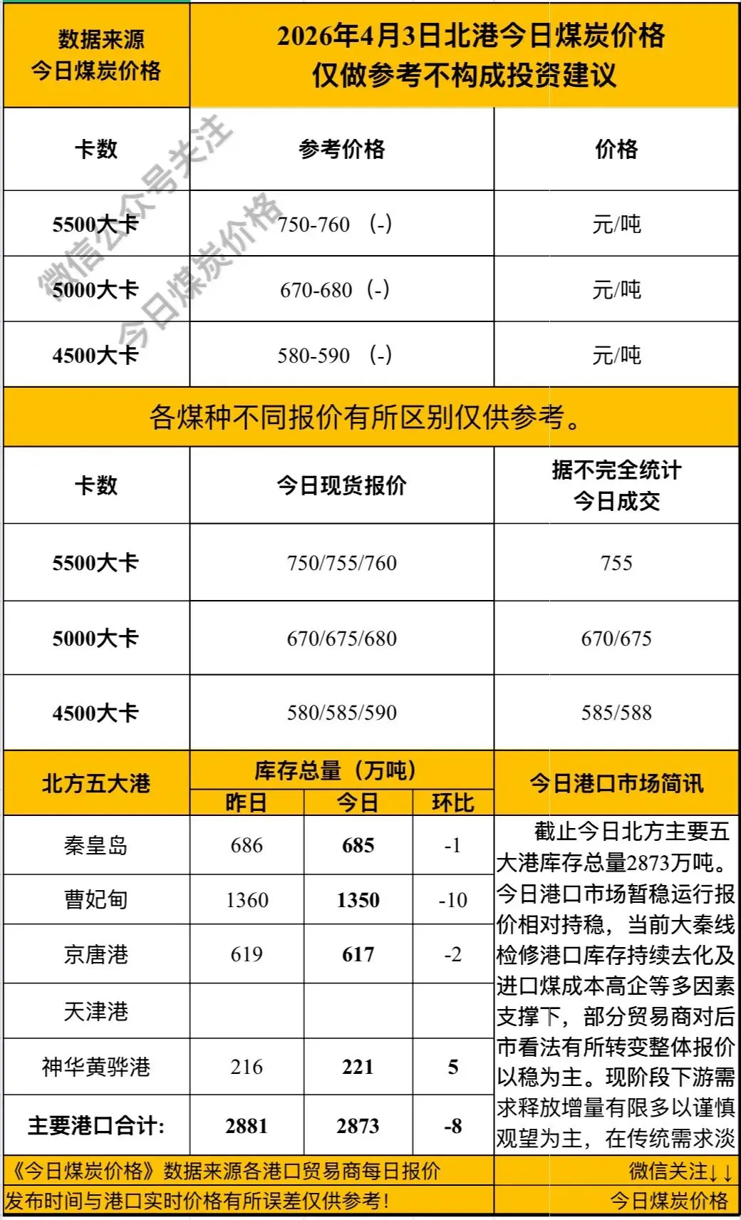 4月3日今日煤炭价格,CCI指数,港口市场库存有所缓降报价相对持稳!