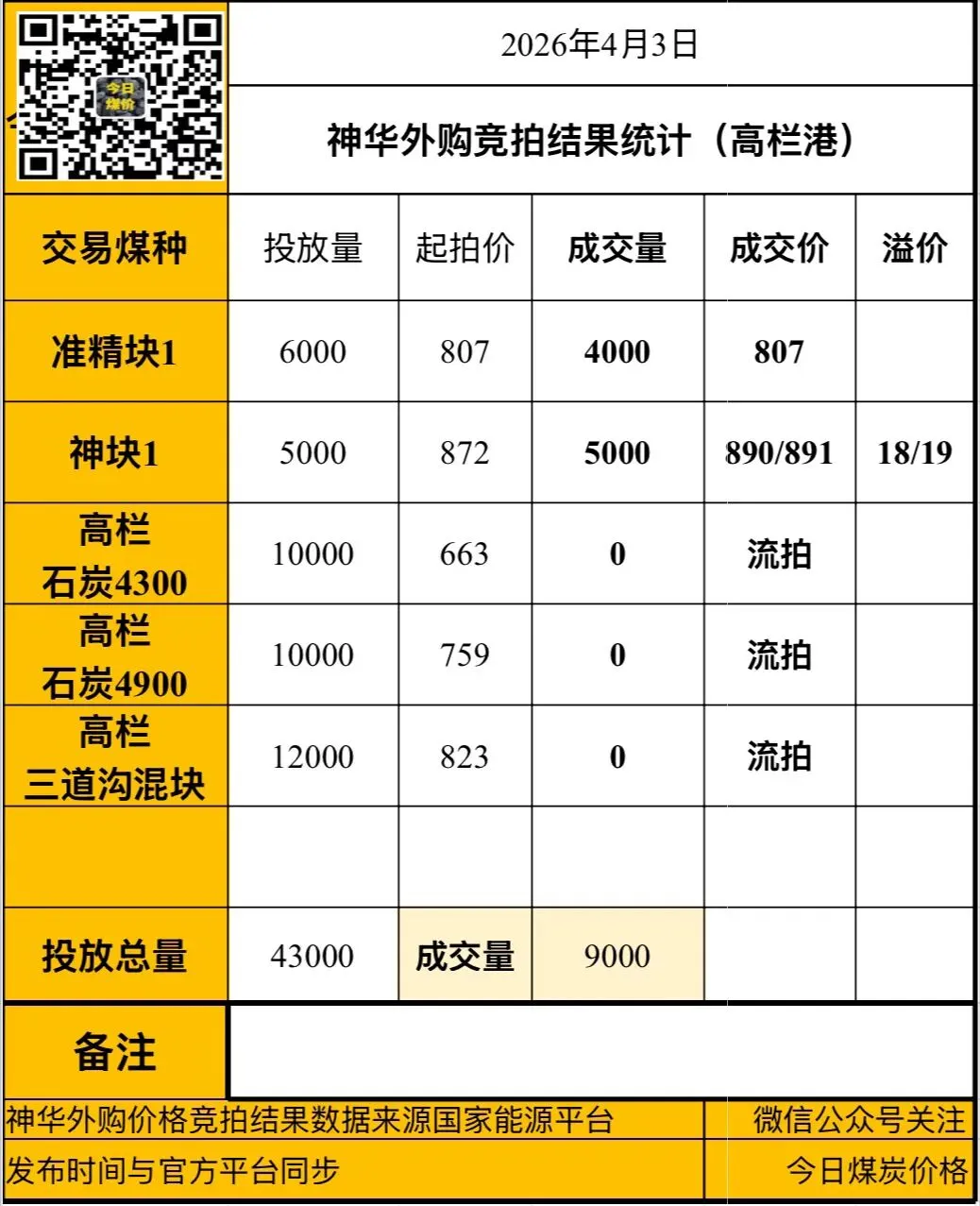 4月3日今日煤炭价格,CCI指数,港口市场库存有所缓降报价相对持稳!