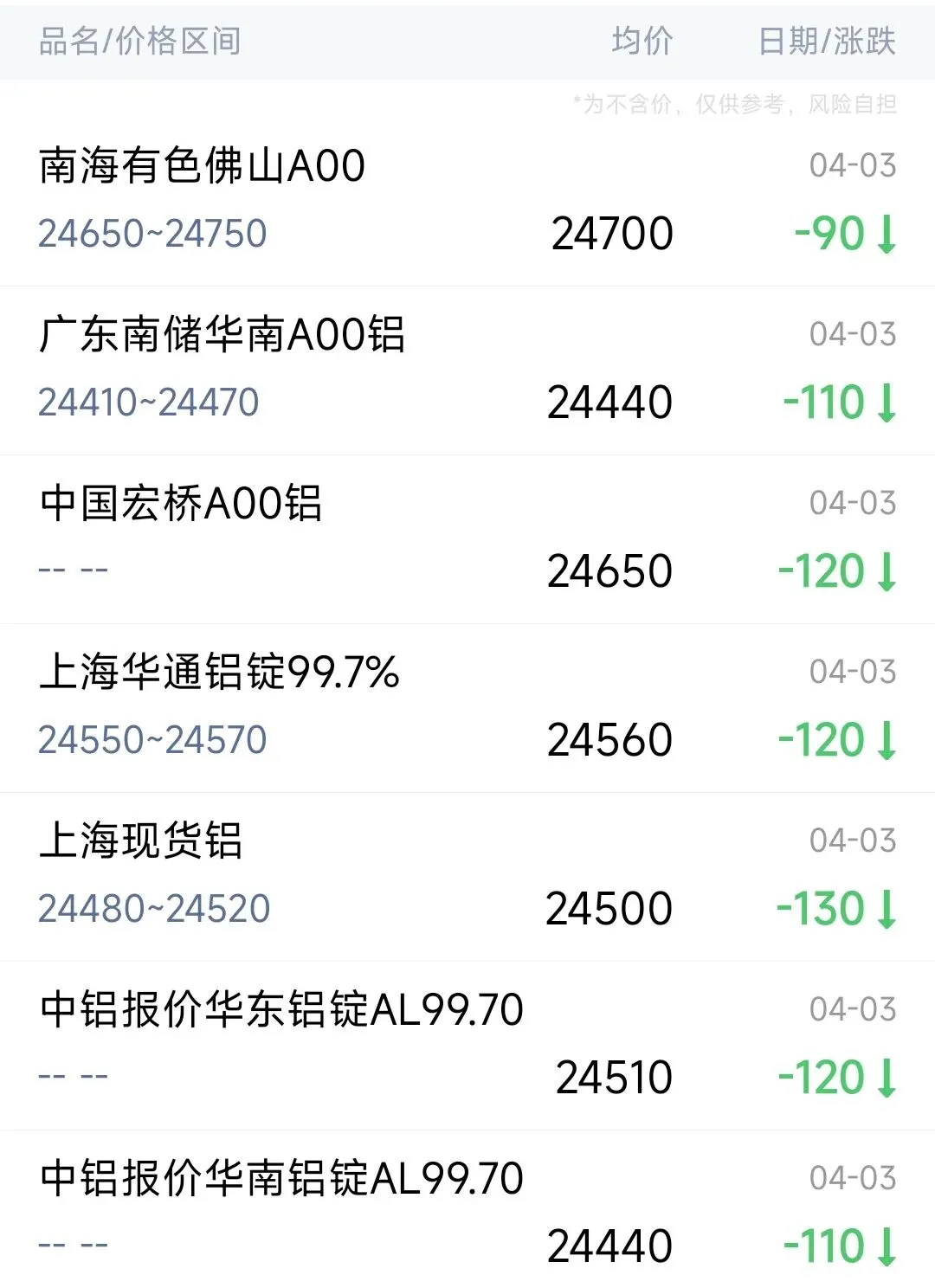 今日铝价 | 4月3日各大市场铝锭报价