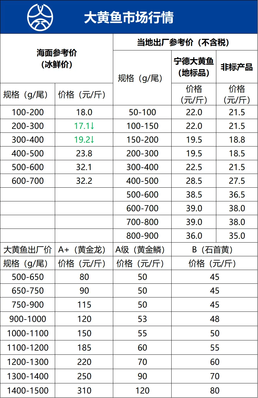 大黄鱼市场行情(2026年04月03日)