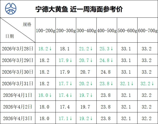 大黄鱼市场行情(2026年04月03日)