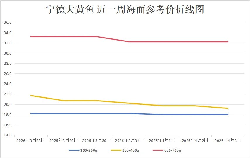 大黄鱼市场行情(2026年04月03日)