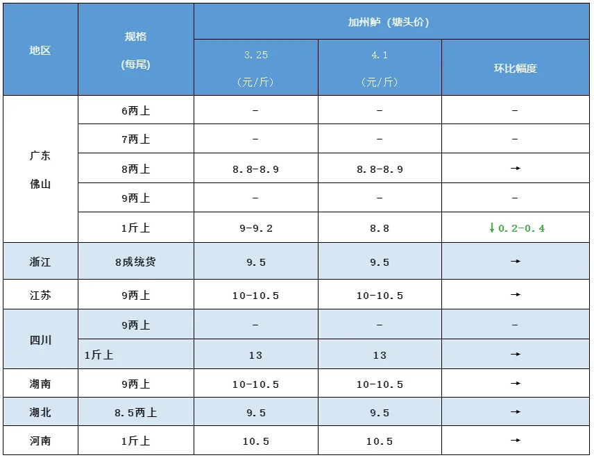 4月3日全国水产品批发市场最新价格