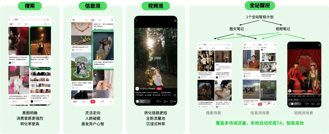 小红书营销:3大流量场域,你选对了吗?