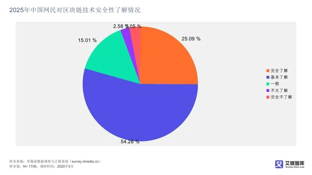 艾媒智库:中国数字藏品市场消费行为调查数据