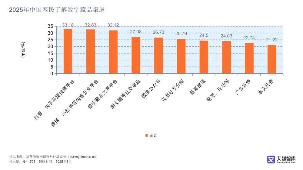 艾媒智库:中国数字藏品市场消费行为调查数据