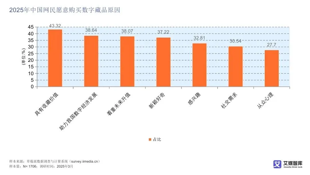 艾媒智库:中国数字藏品市场消费行为调查数据