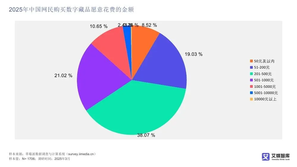 艾媒智库:中国数字藏品市场消费行为调查数据