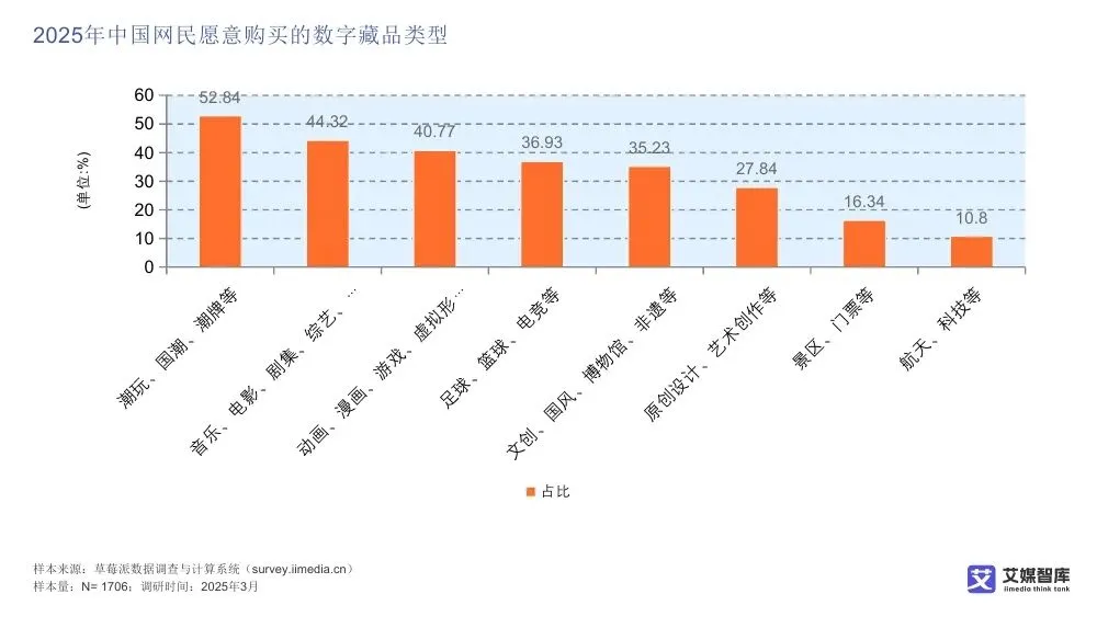 艾媒智库:中国数字藏品市场消费行为调查数据
