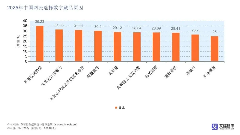 艾媒智库:中国数字藏品市场消费行为调查数据