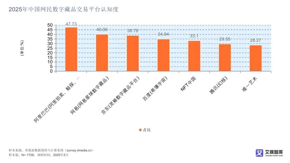 艾媒智库:中国数字藏品市场消费行为调查数据